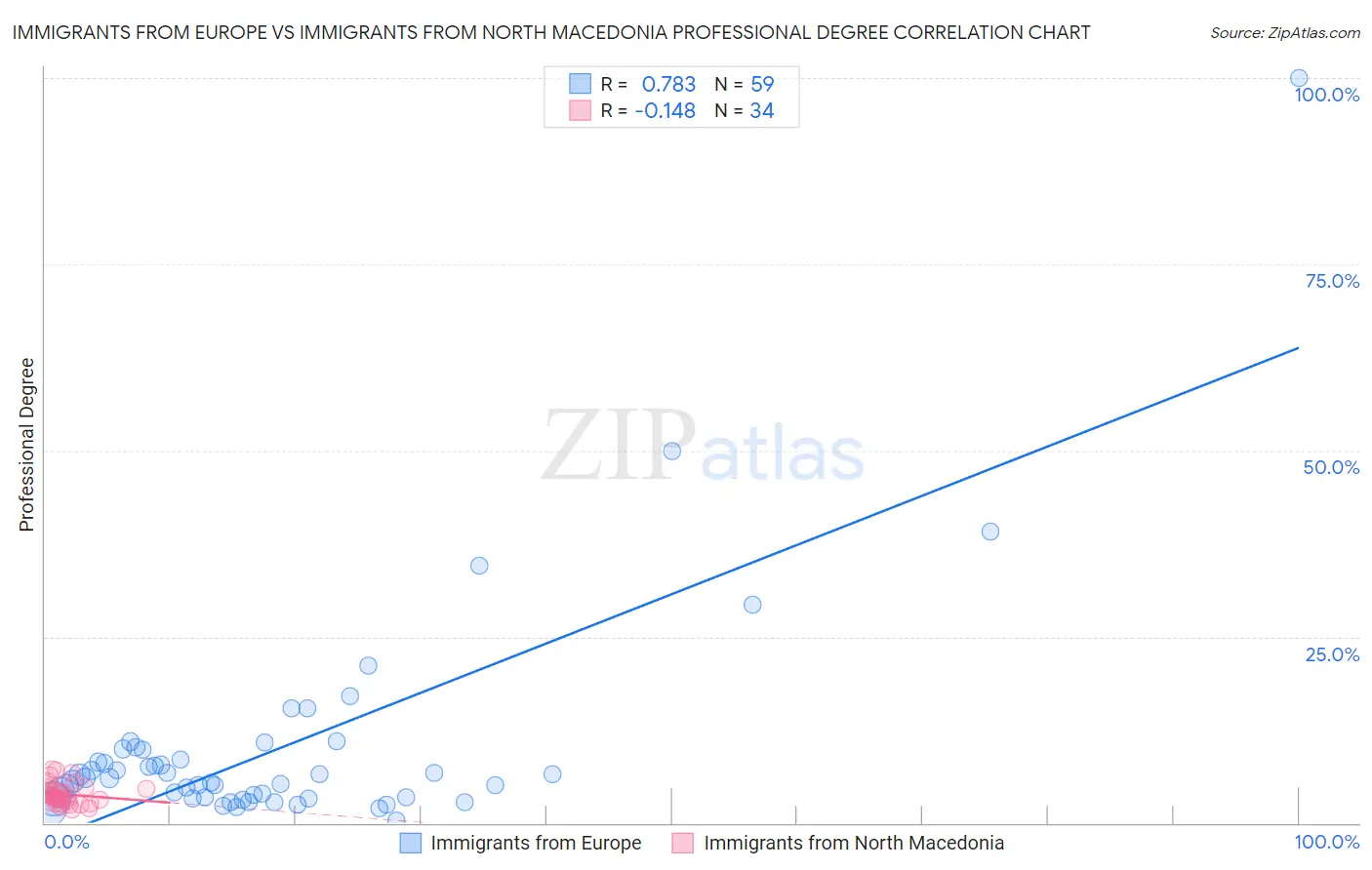 Immigrants from Europe vs Immigrants from North Macedonia Professional Degree