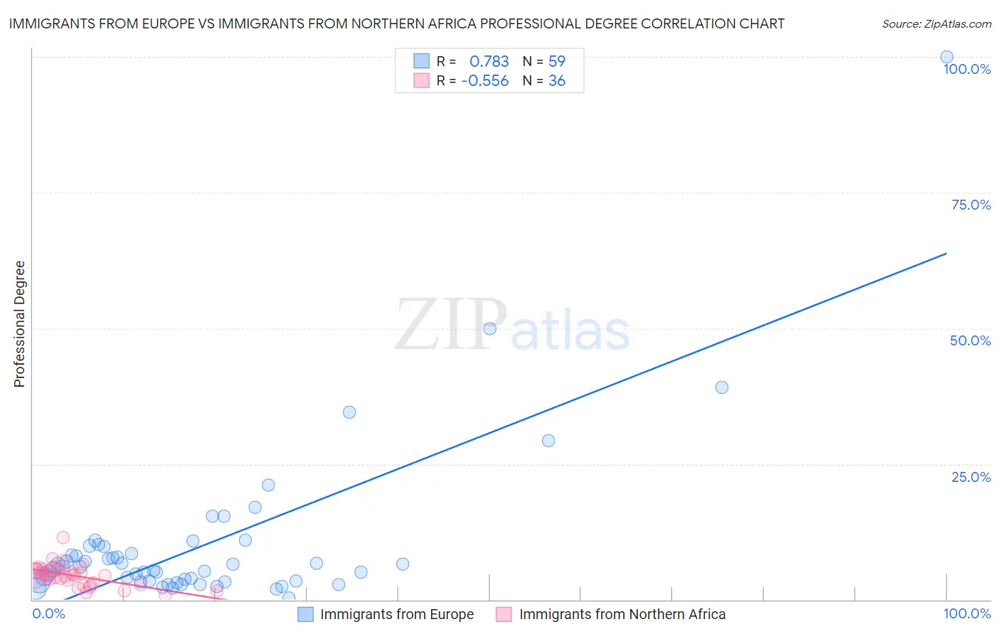 Immigrants from Europe vs Immigrants from Northern Africa Professional Degree