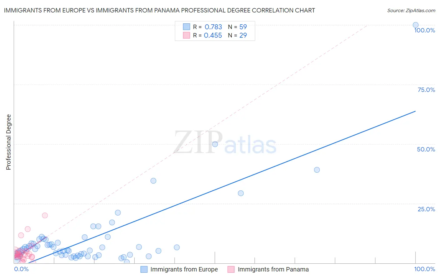 Immigrants from Europe vs Immigrants from Panama Professional Degree