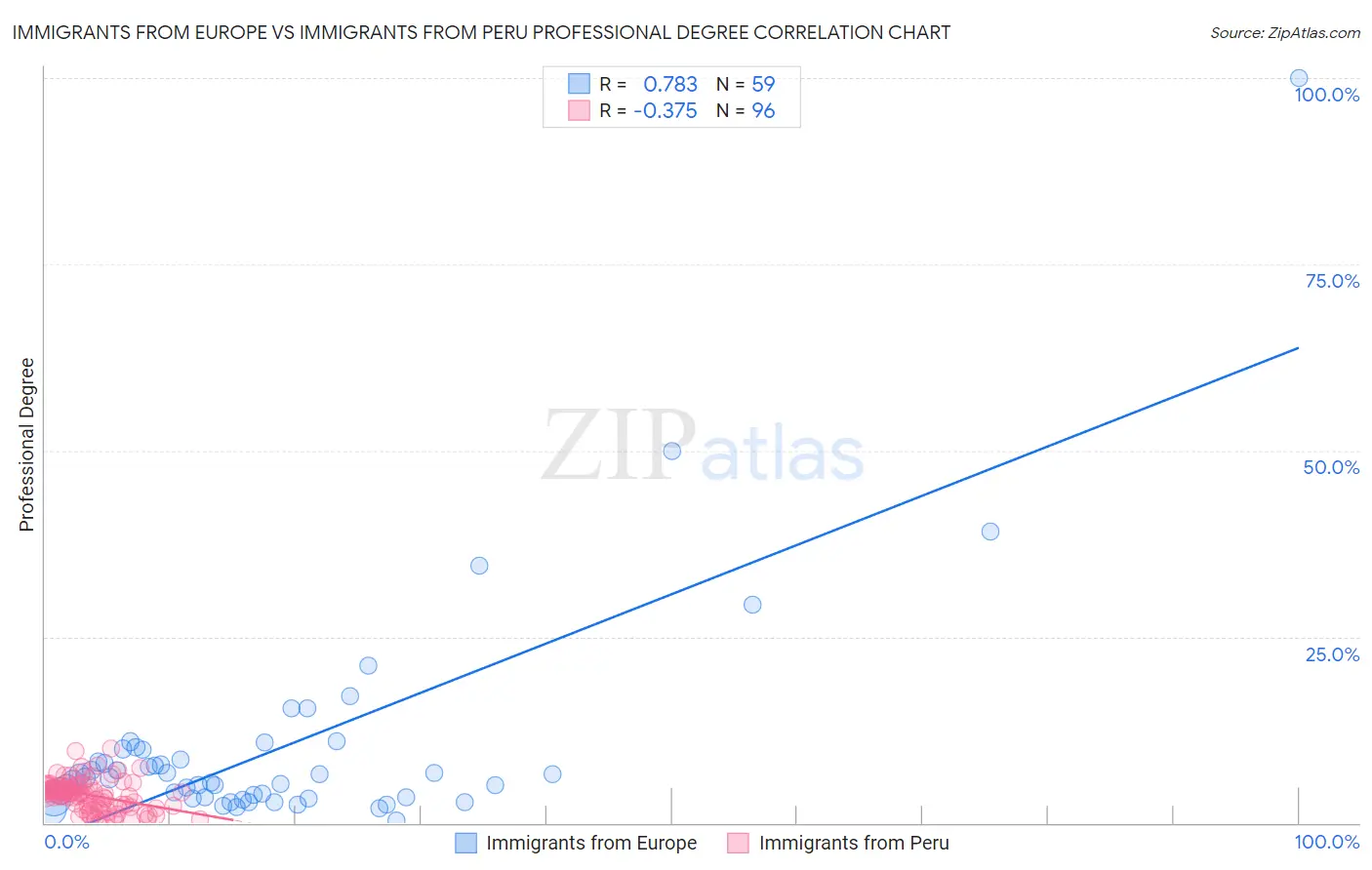 Immigrants from Europe vs Immigrants from Peru Professional Degree