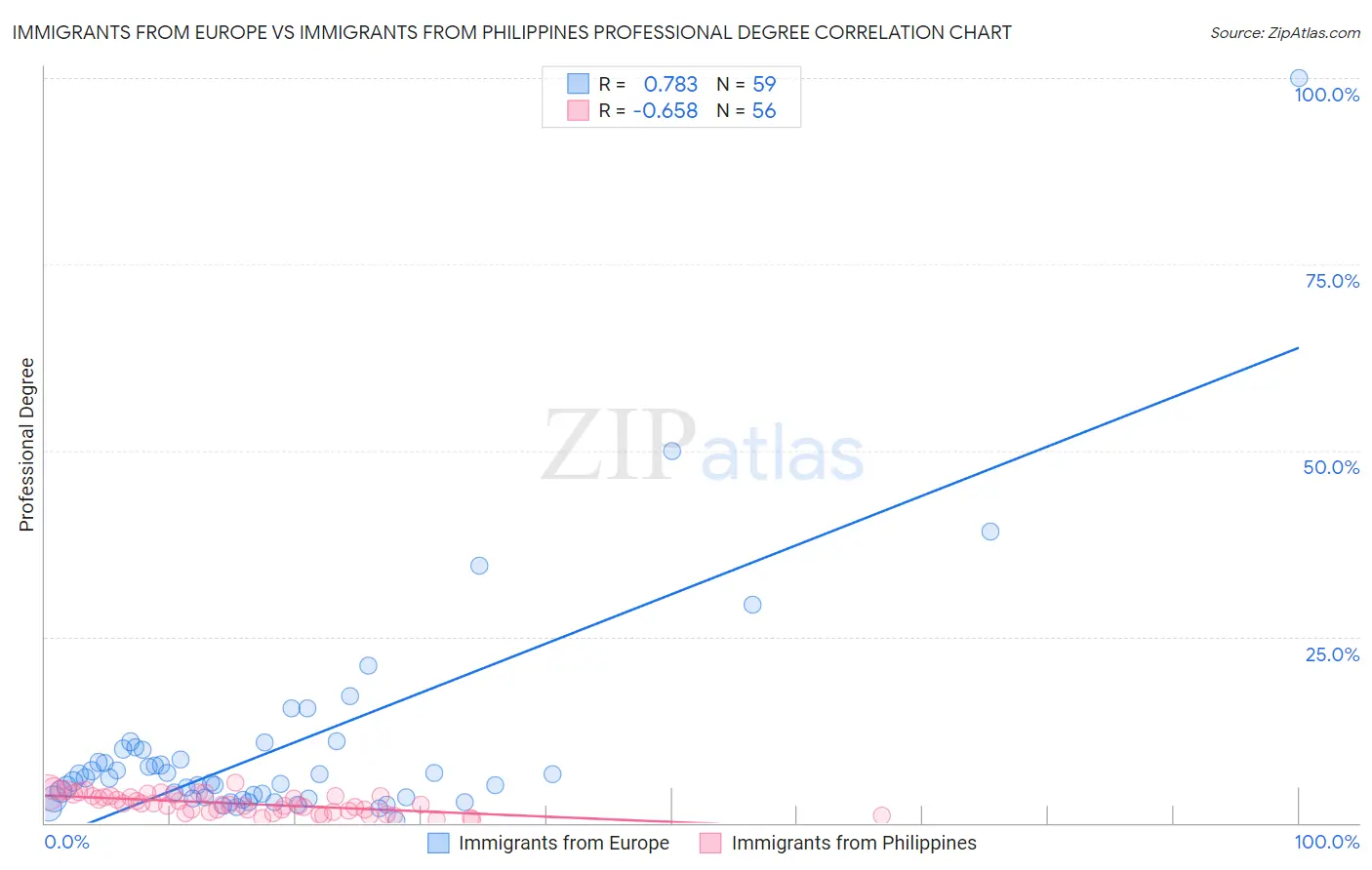 Immigrants from Europe vs Immigrants from Philippines Professional Degree