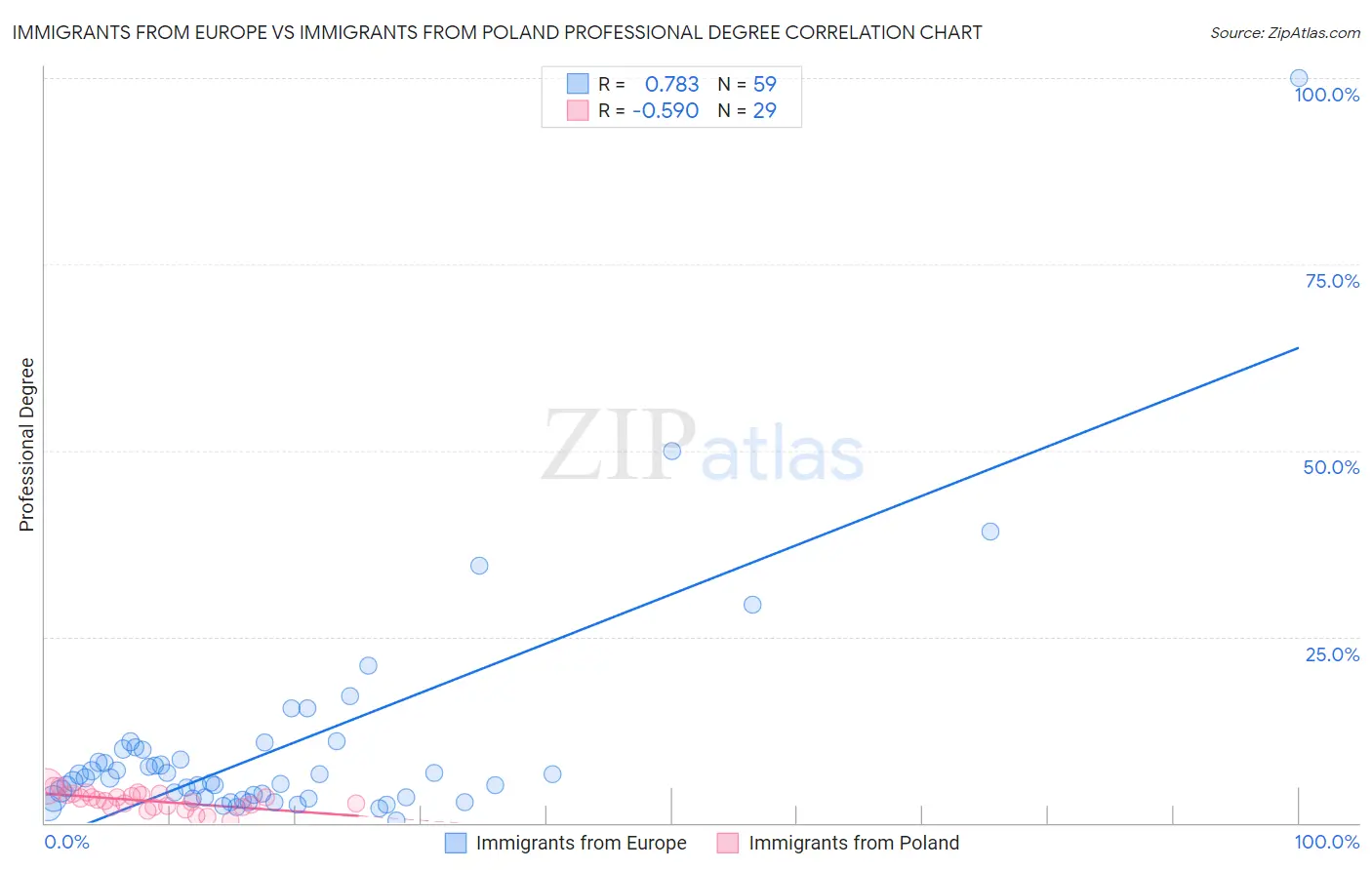 Immigrants from Europe vs Immigrants from Poland Professional Degree