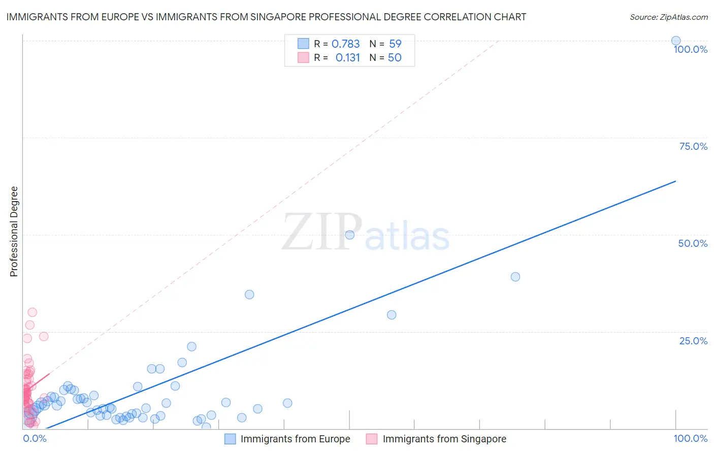Immigrants from Europe vs Immigrants from Singapore Professional Degree