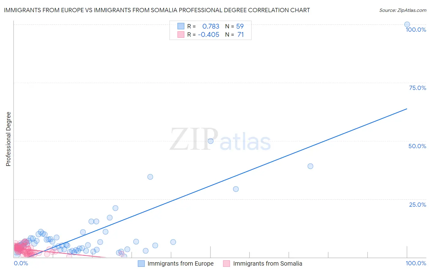 Immigrants from Europe vs Immigrants from Somalia Professional Degree