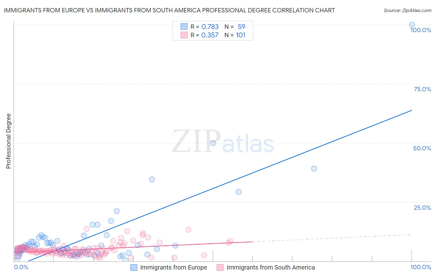 Immigrants from Europe vs Immigrants from South America Professional Degree