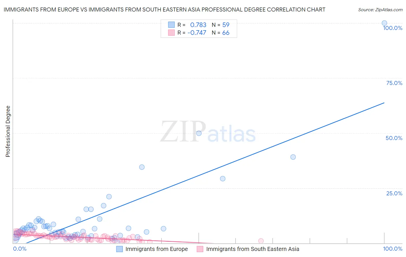 Immigrants from Europe vs Immigrants from South Eastern Asia Professional Degree