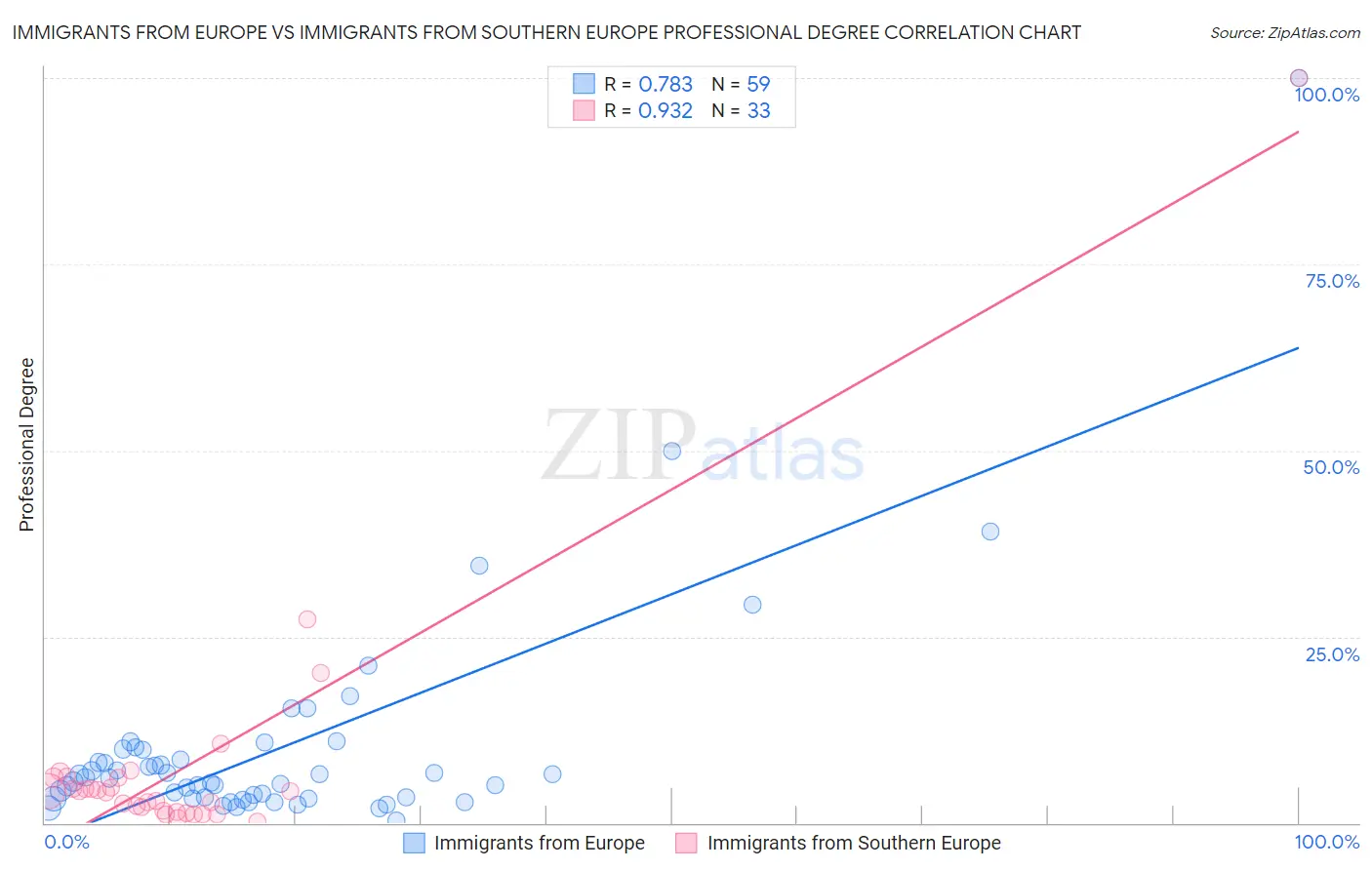 Immigrants from Europe vs Immigrants from Southern Europe Professional Degree