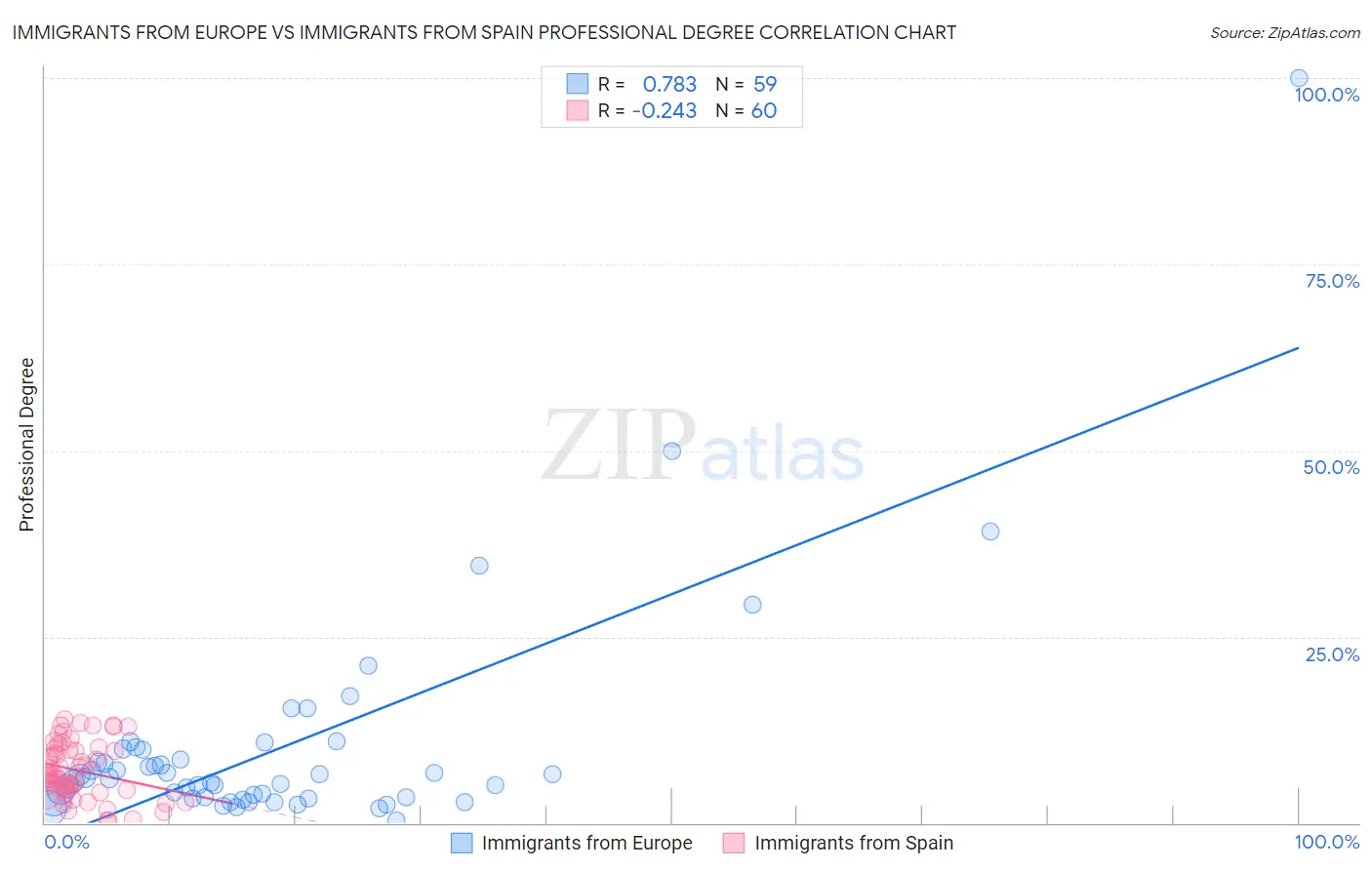 Immigrants from Europe vs Immigrants from Spain Professional Degree