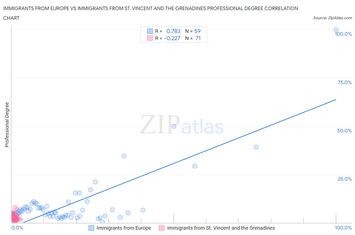 Immigrants from Europe vs Immigrants from St. Vincent and the Grenadines Professional Degree