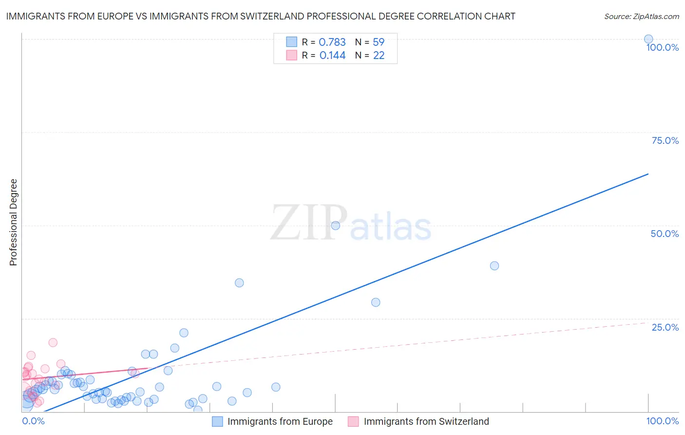 Immigrants from Europe vs Immigrants from Switzerland Professional Degree