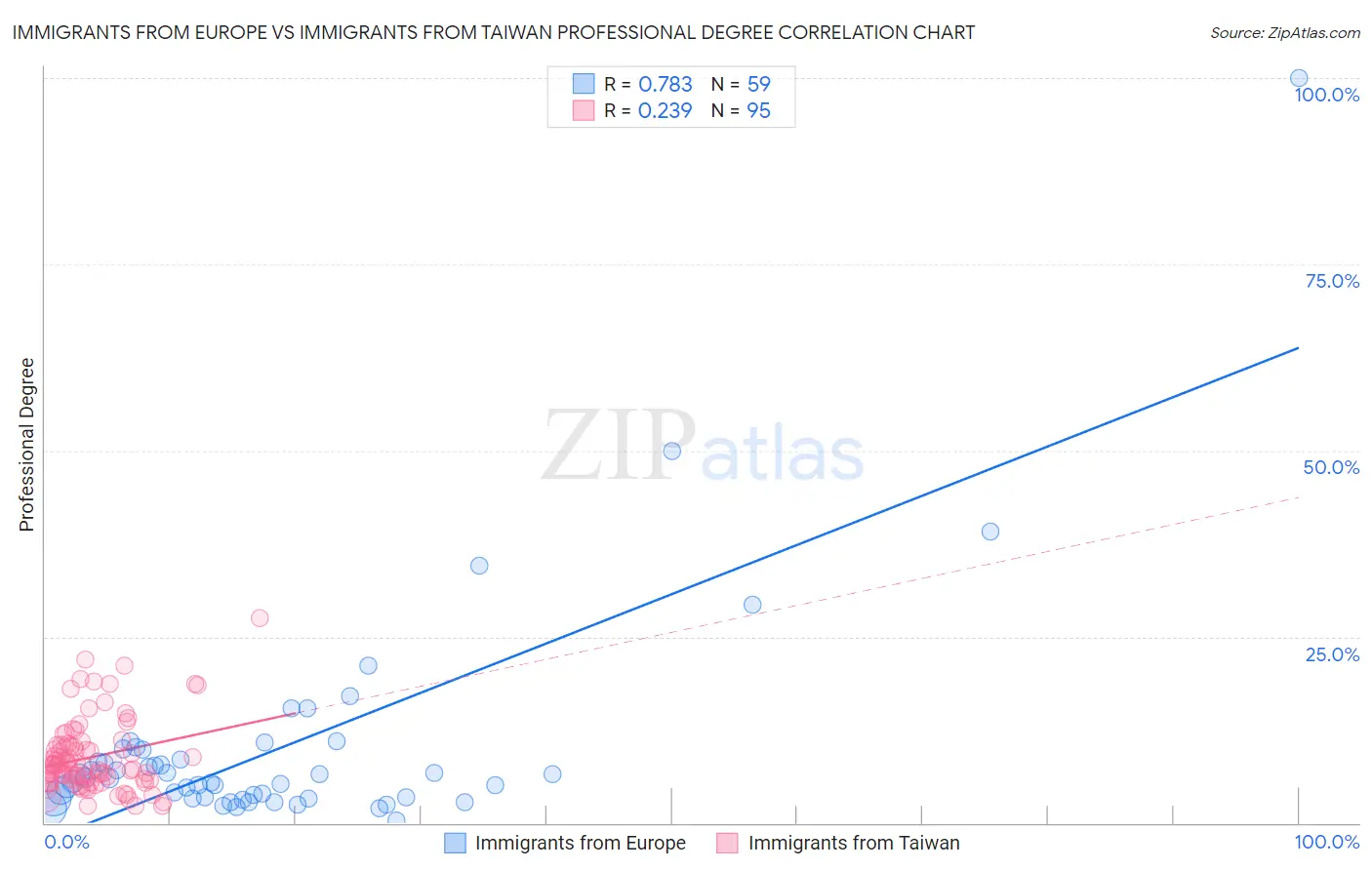 Immigrants from Europe vs Immigrants from Taiwan Professional Degree