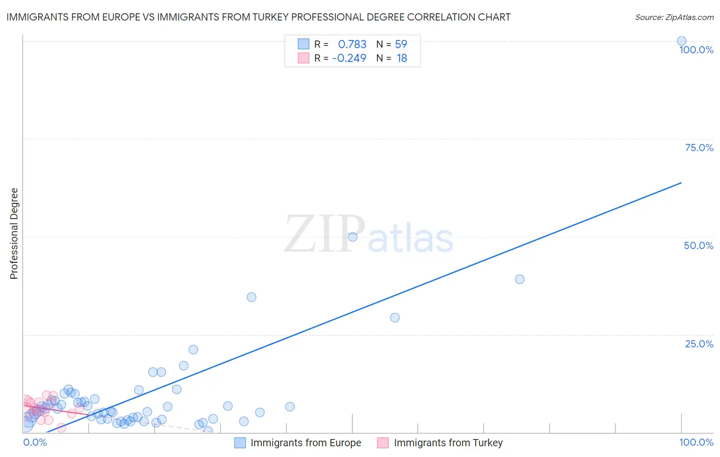 Immigrants from Europe vs Immigrants from Turkey Professional Degree