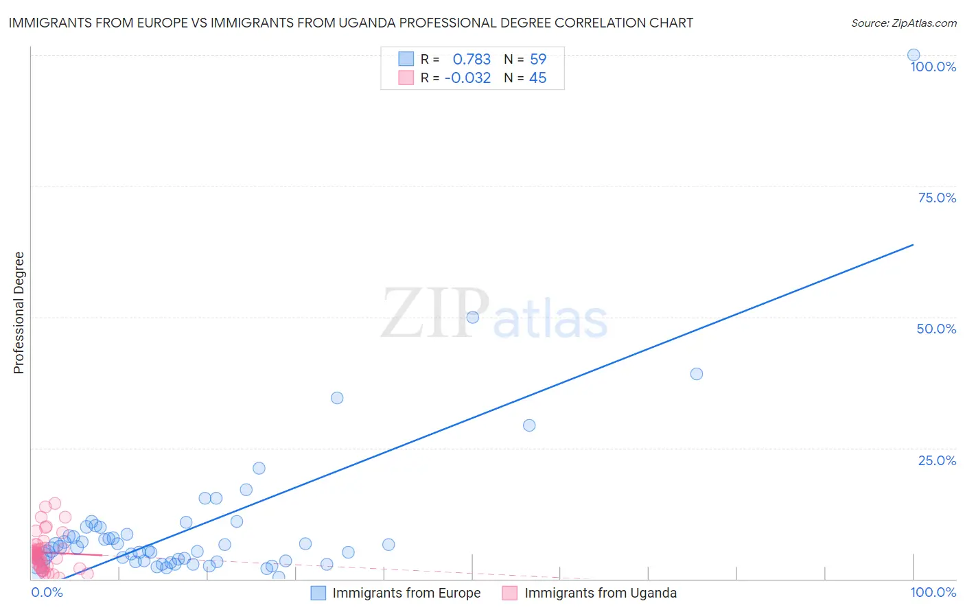 Immigrants from Europe vs Immigrants from Uganda Professional Degree