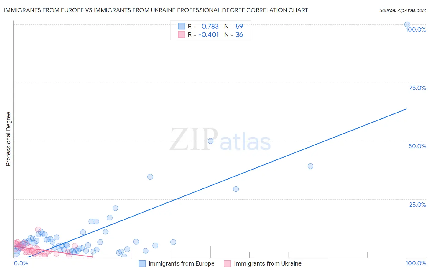 Immigrants from Europe vs Immigrants from Ukraine Professional Degree