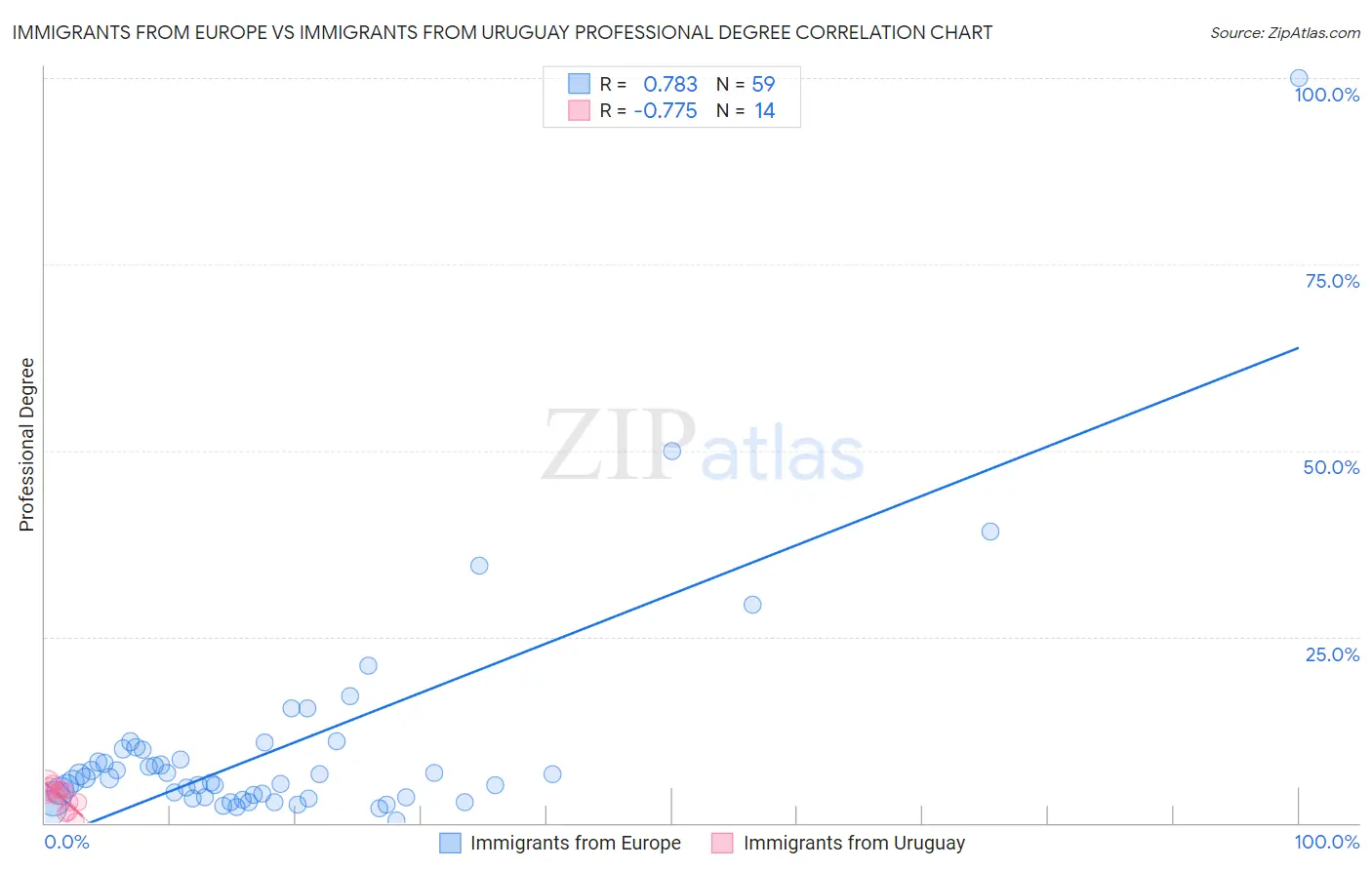 Immigrants from Europe vs Immigrants from Uruguay Professional Degree