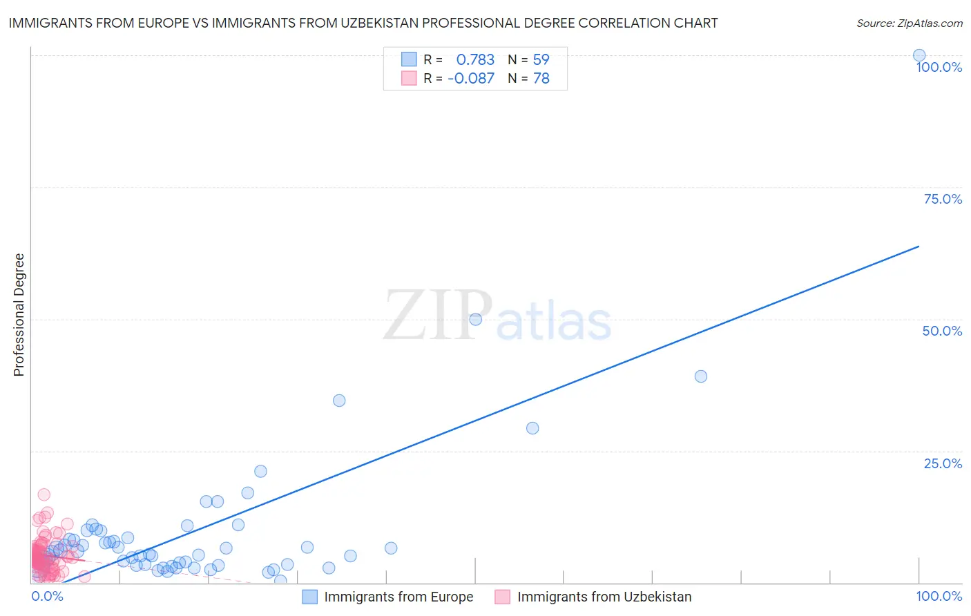 Immigrants from Europe vs Immigrants from Uzbekistan Professional Degree
