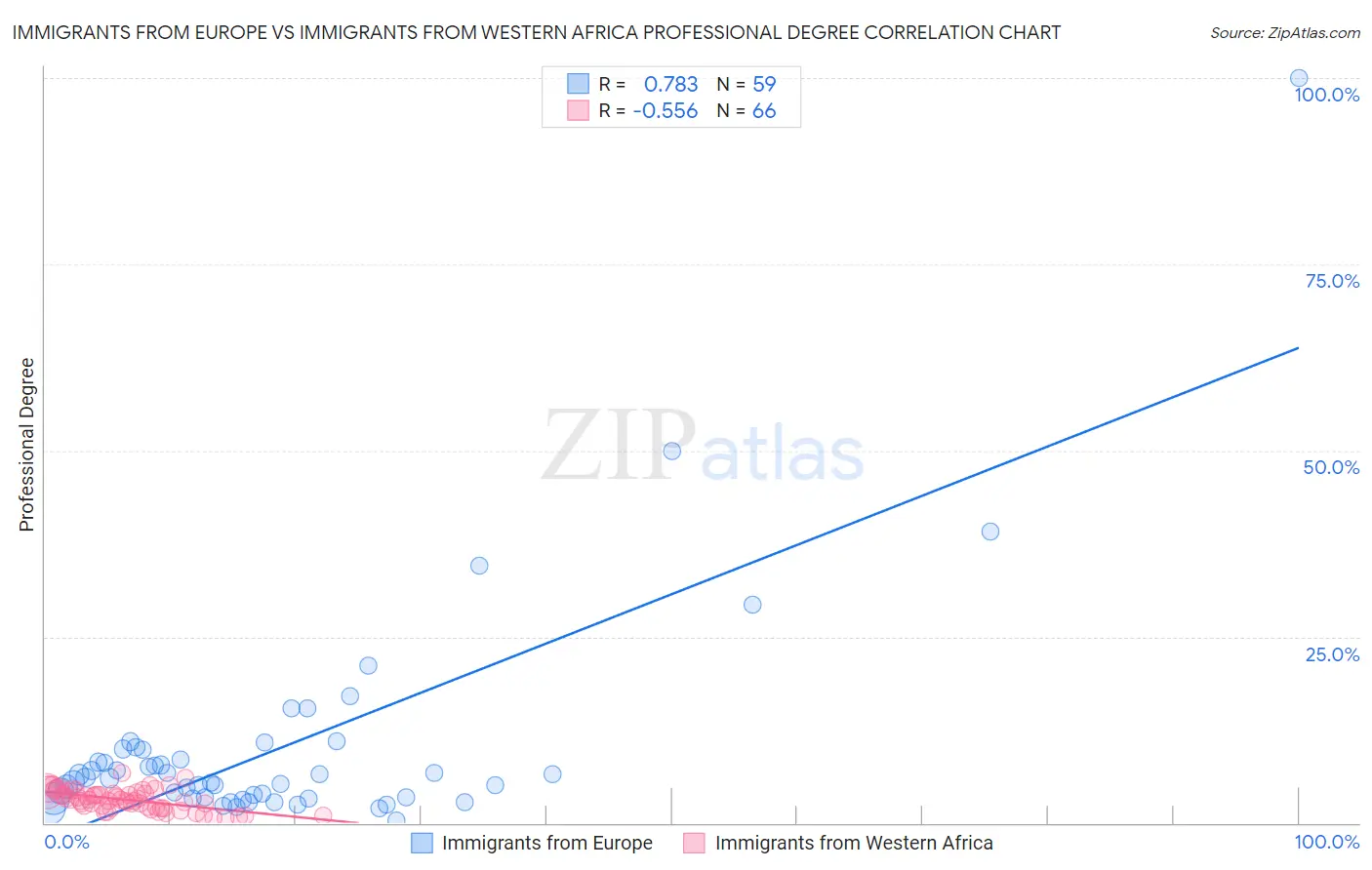 Immigrants from Europe vs Immigrants from Western Africa Professional Degree