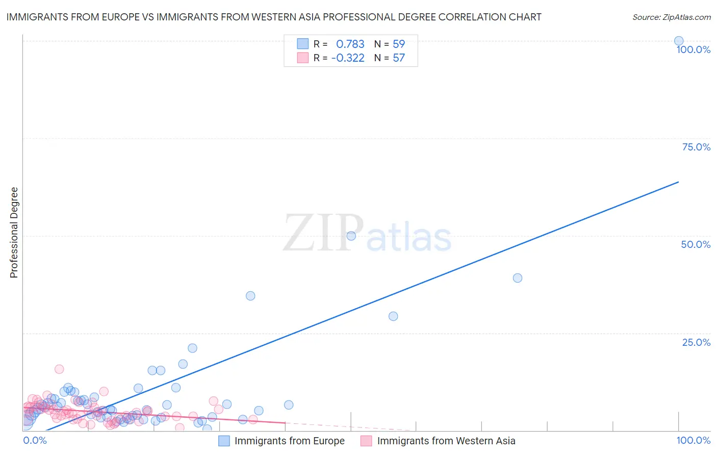 Immigrants from Europe vs Immigrants from Western Asia Professional Degree