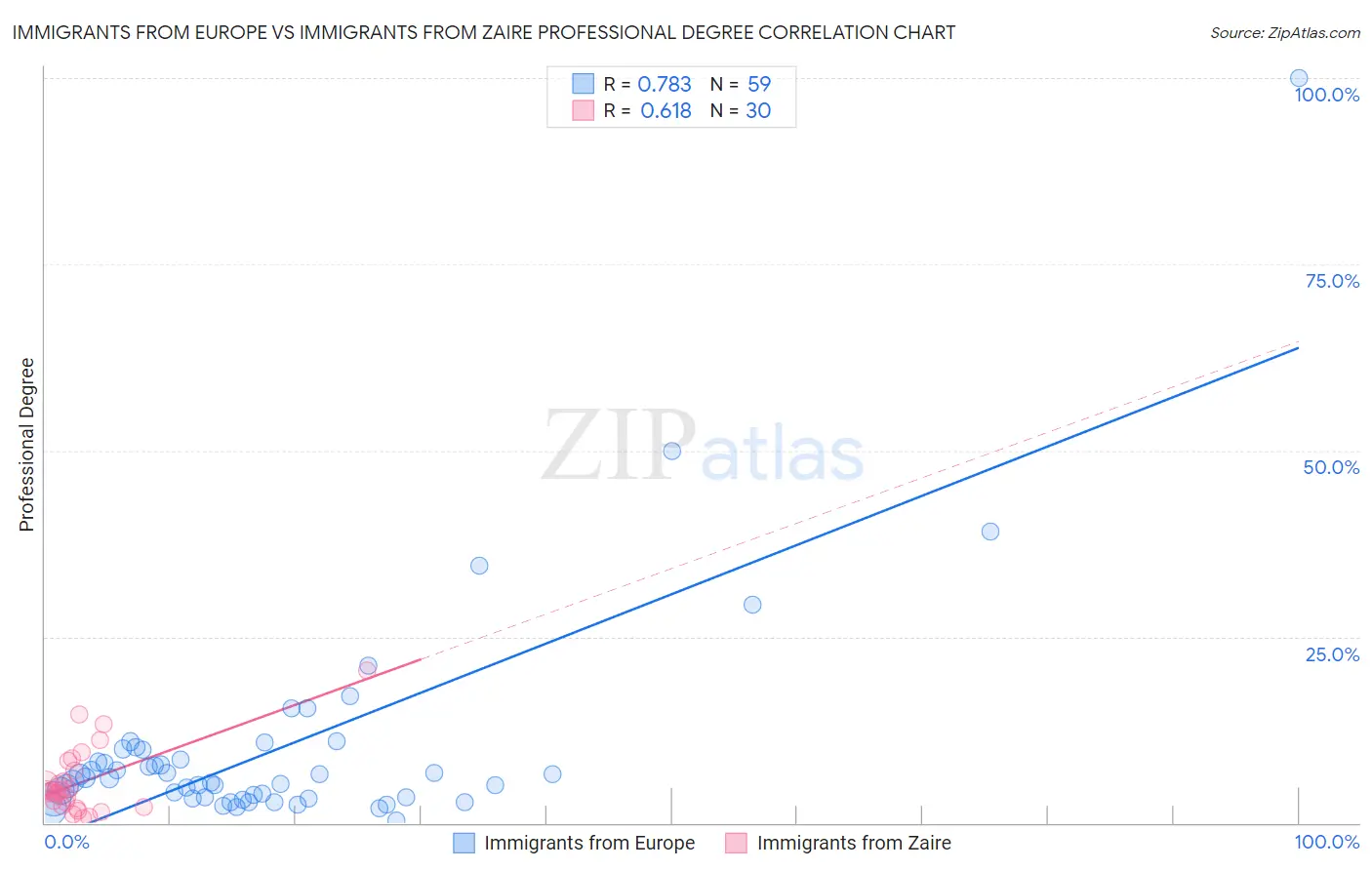 Immigrants from Europe vs Immigrants from Zaire Professional Degree