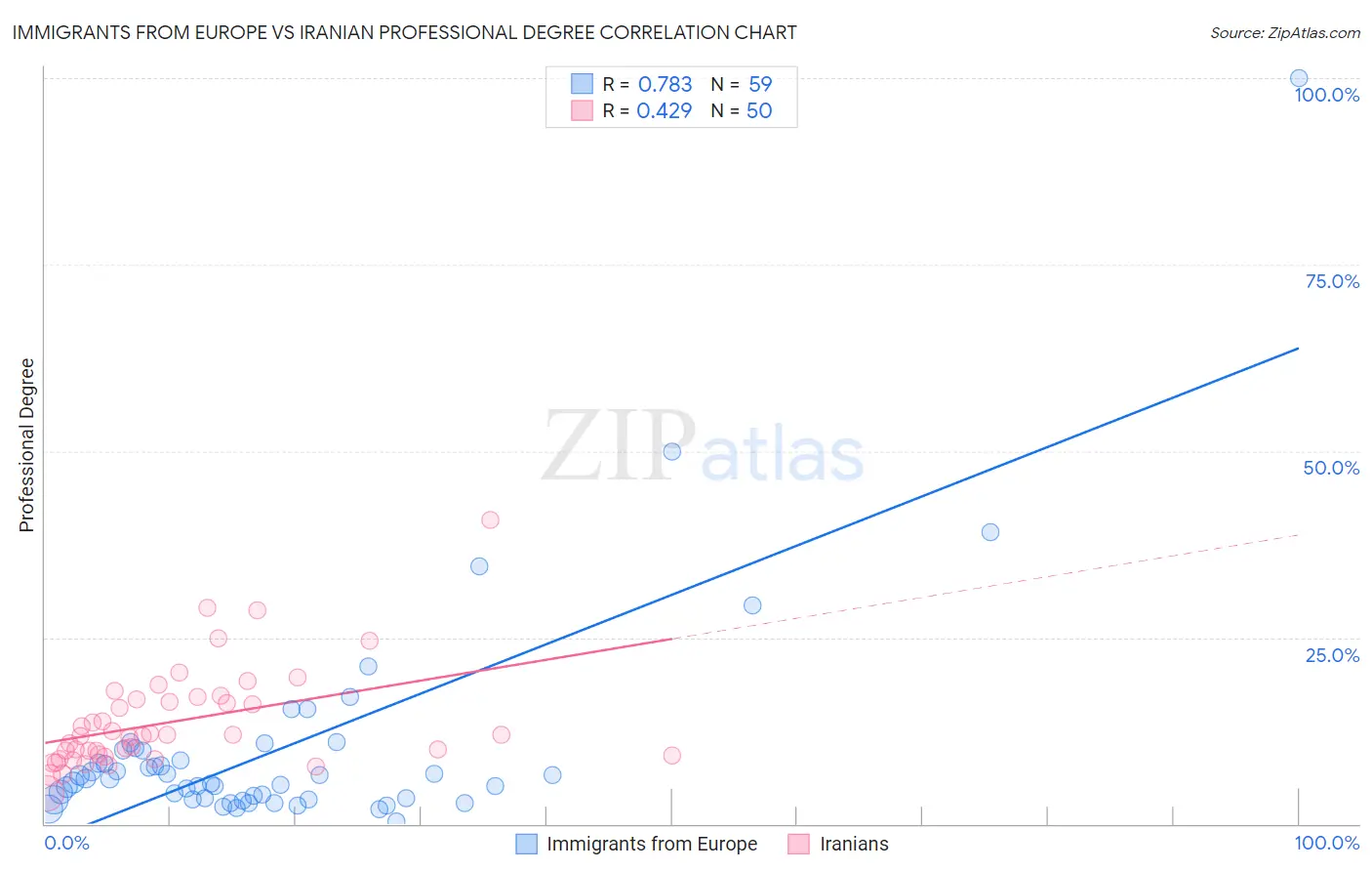 Immigrants from Europe vs Iranian Professional Degree