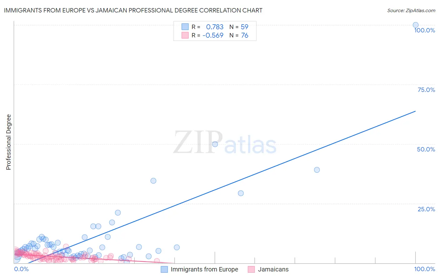 Immigrants from Europe vs Jamaican Professional Degree