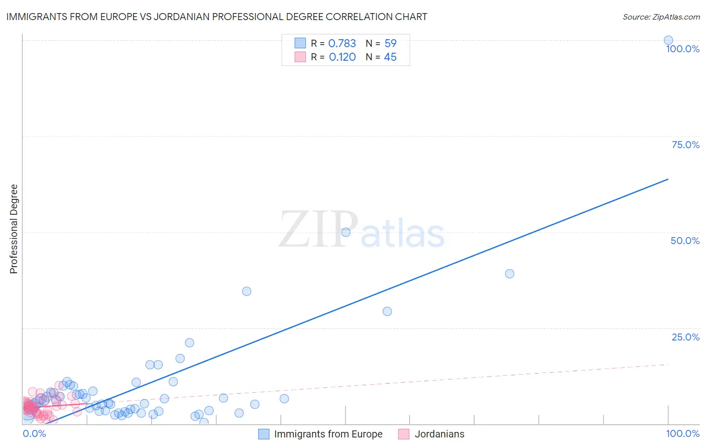 Immigrants from Europe vs Jordanian Professional Degree