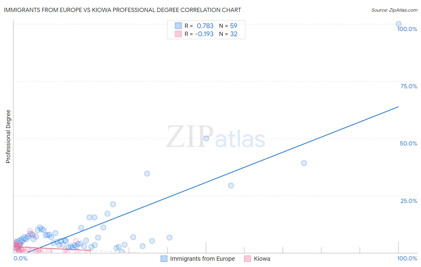 Immigrants from Europe vs Kiowa Professional Degree