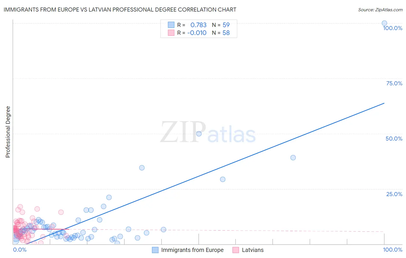 Immigrants from Europe vs Latvian Professional Degree