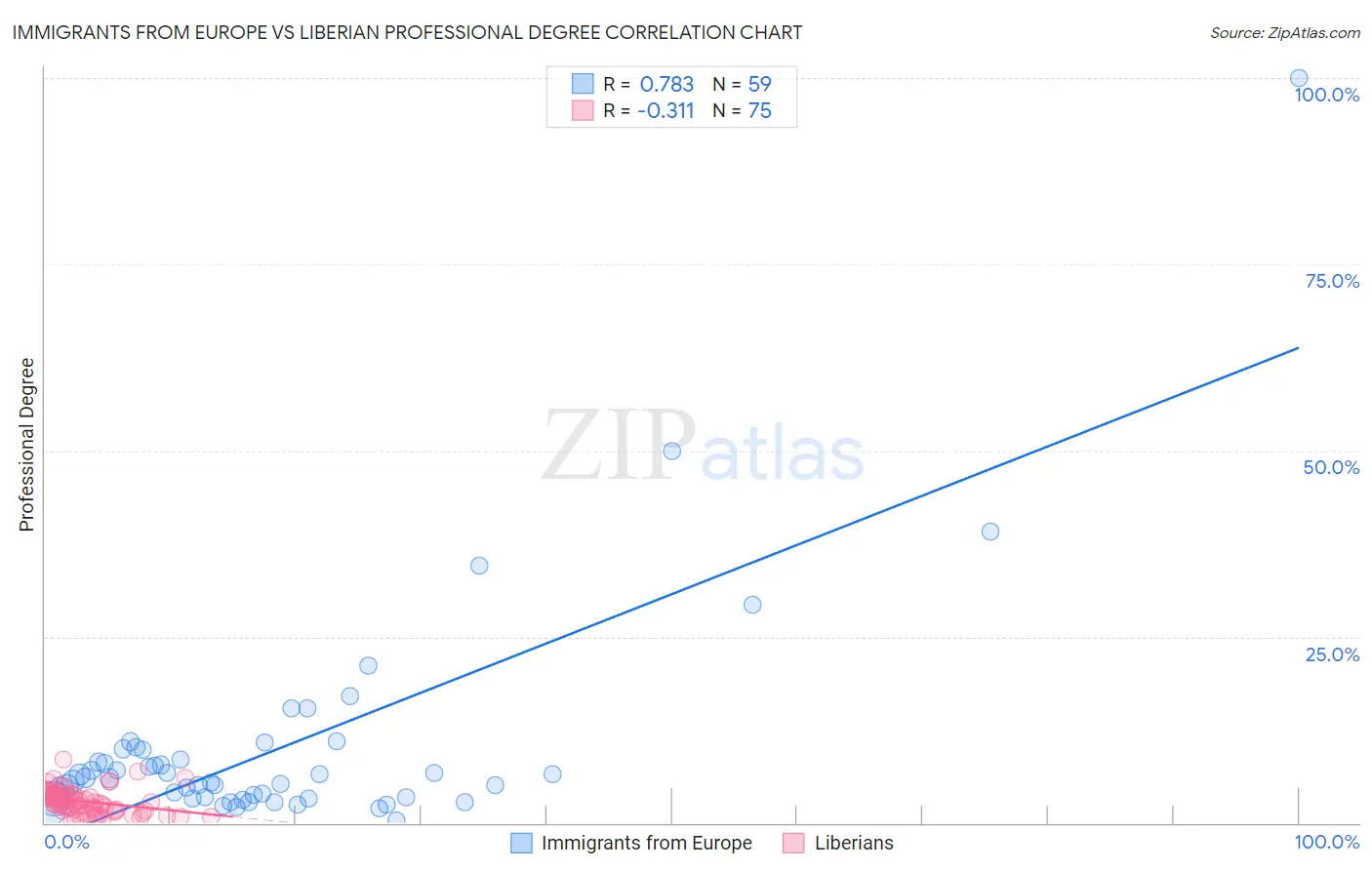 Immigrants from Europe vs Liberian Professional Degree