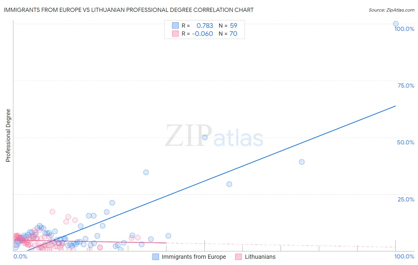 Immigrants from Europe vs Lithuanian Professional Degree