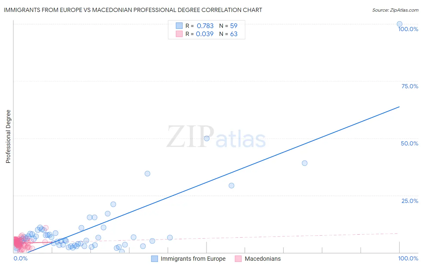 Immigrants from Europe vs Macedonian Professional Degree