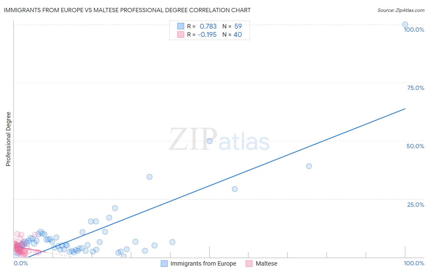 Immigrants from Europe vs Maltese Professional Degree