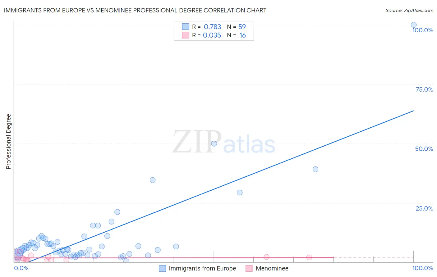 Immigrants from Europe vs Menominee Professional Degree
