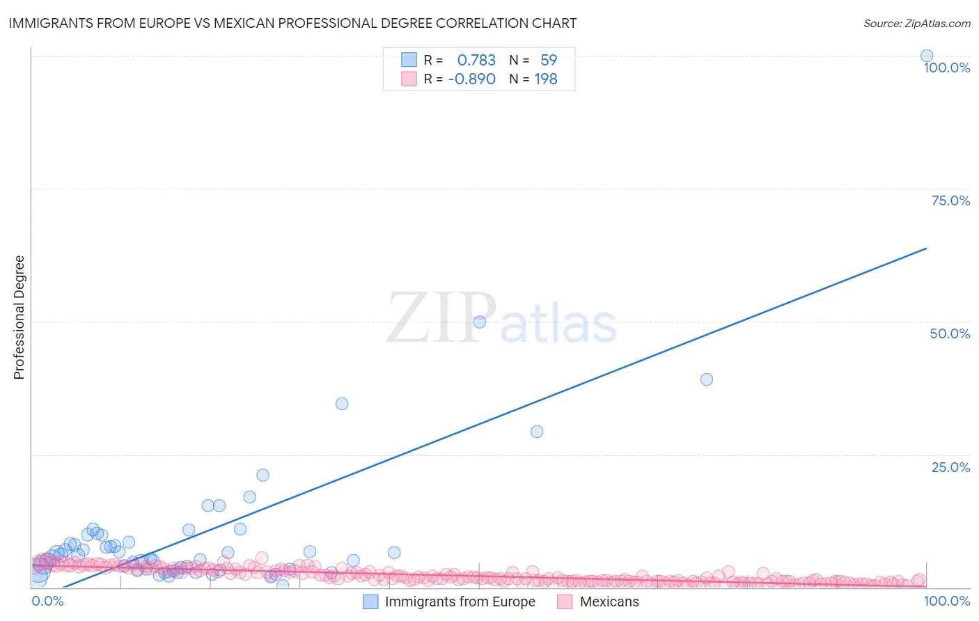 Immigrants from Europe vs Mexican Professional Degree