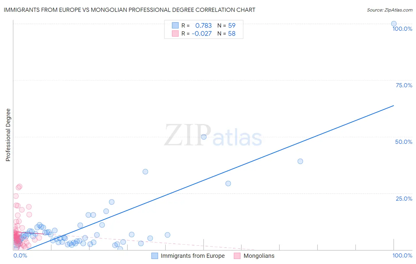 Immigrants from Europe vs Mongolian Professional Degree