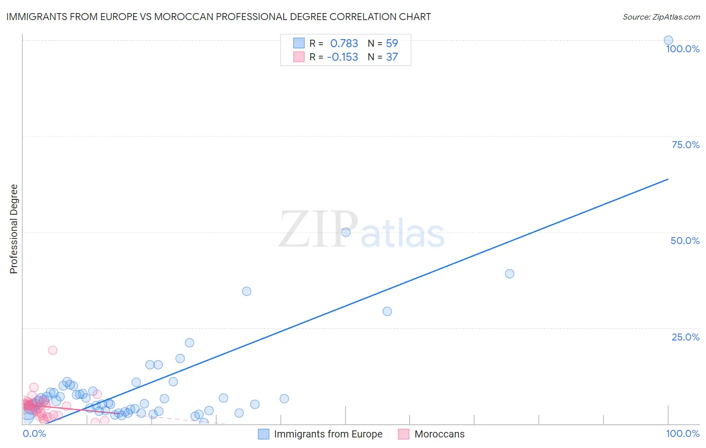 Immigrants from Europe vs Moroccan Professional Degree