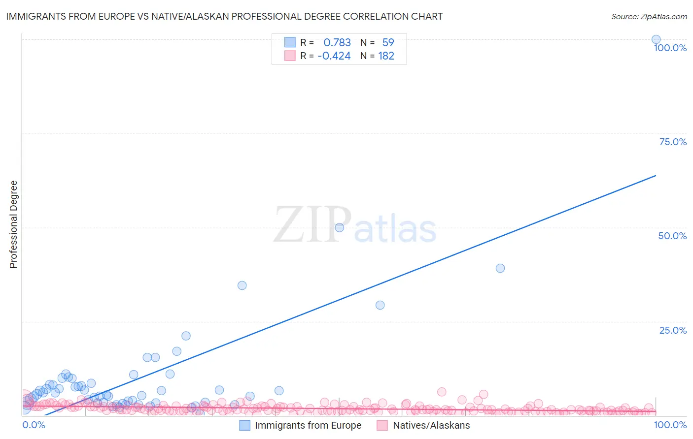 Immigrants from Europe vs Native/Alaskan Professional Degree
