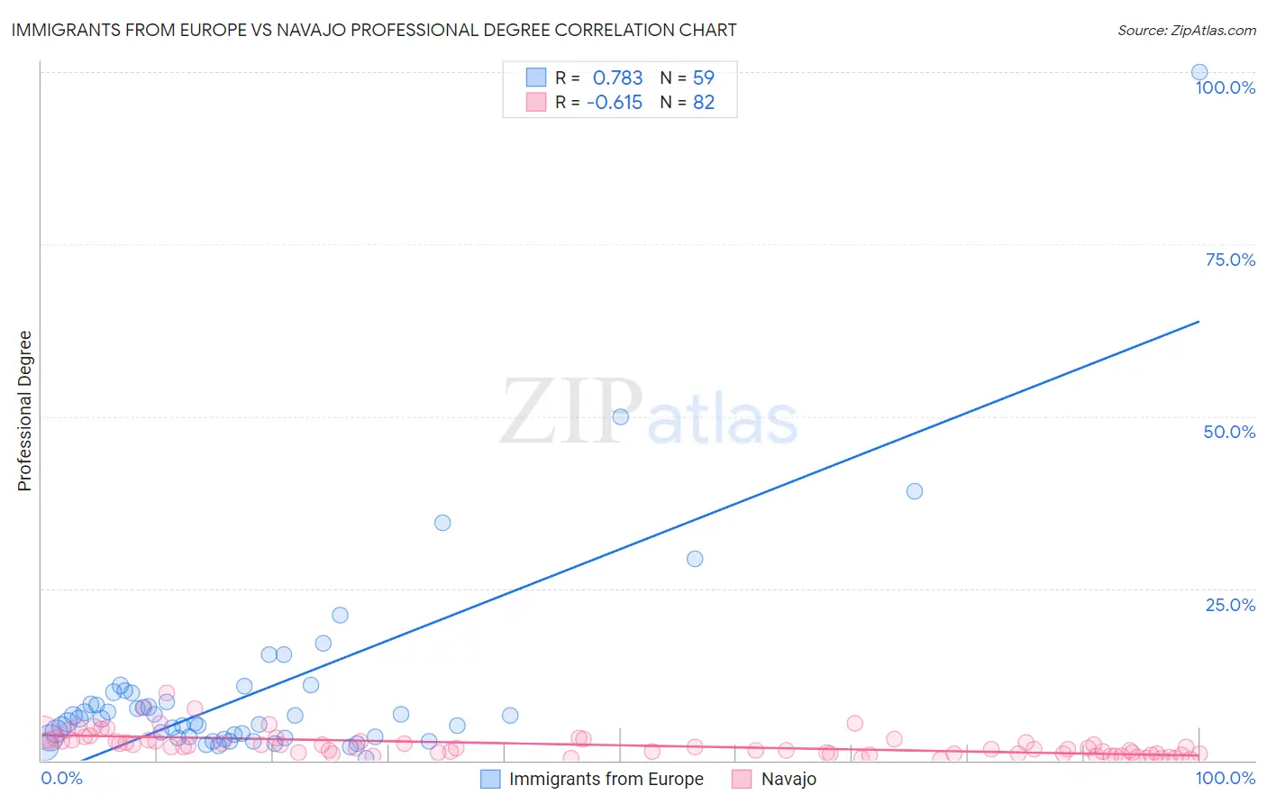 Immigrants from Europe vs Navajo Professional Degree