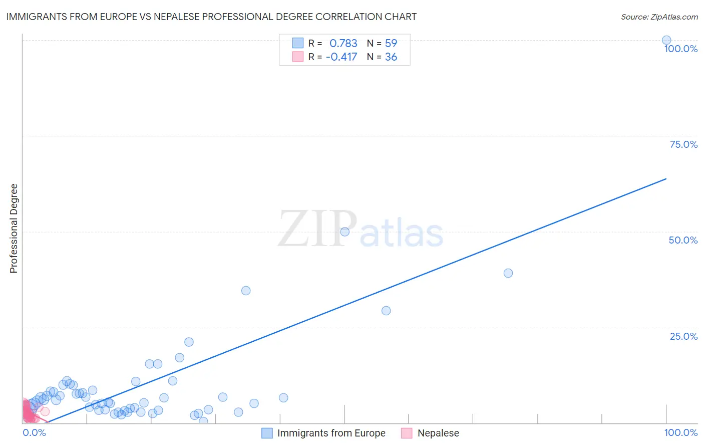 Immigrants from Europe vs Nepalese Professional Degree