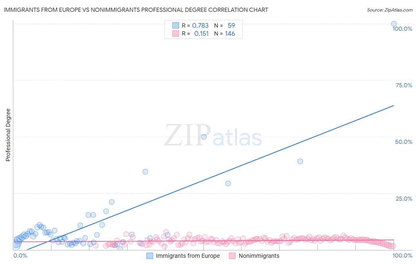 Immigrants from Europe vs Nonimmigrants Professional Degree