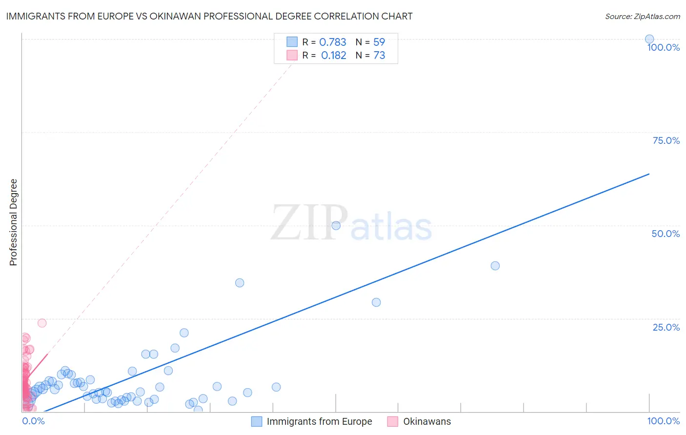 Immigrants from Europe vs Okinawan Professional Degree