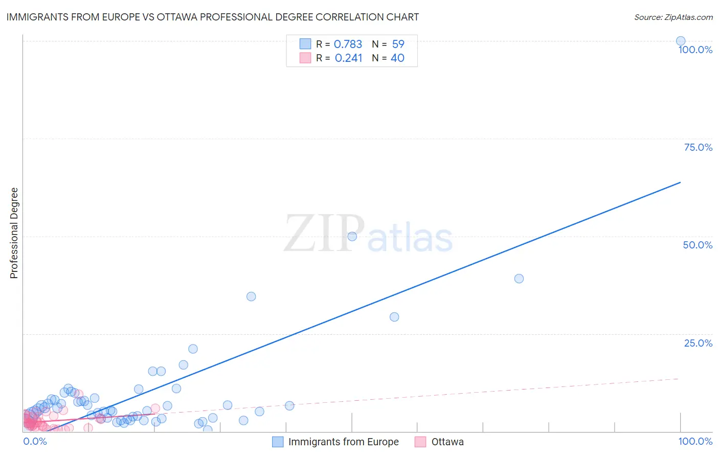 Immigrants from Europe vs Ottawa Professional Degree