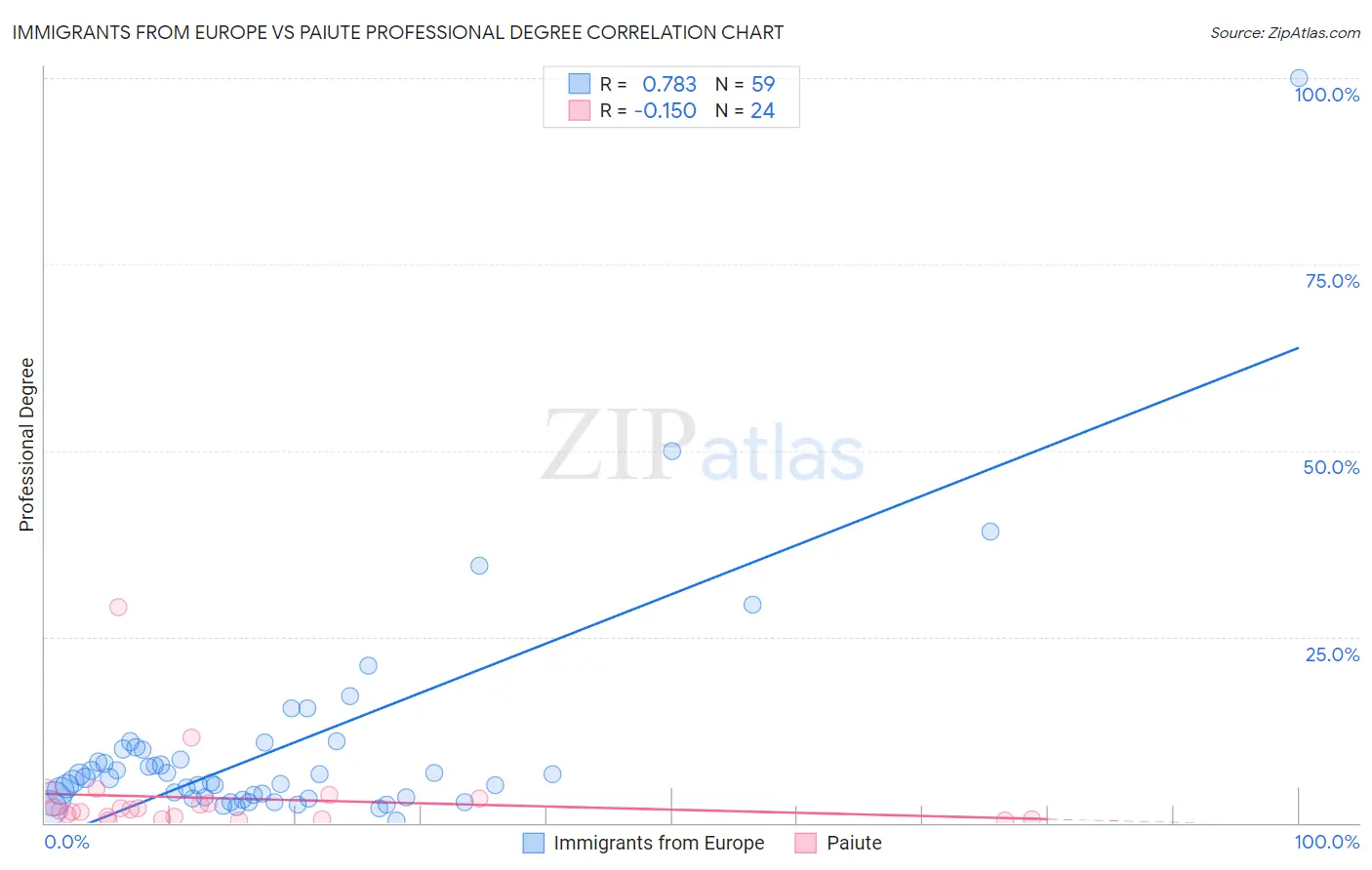 Immigrants from Europe vs Paiute Professional Degree