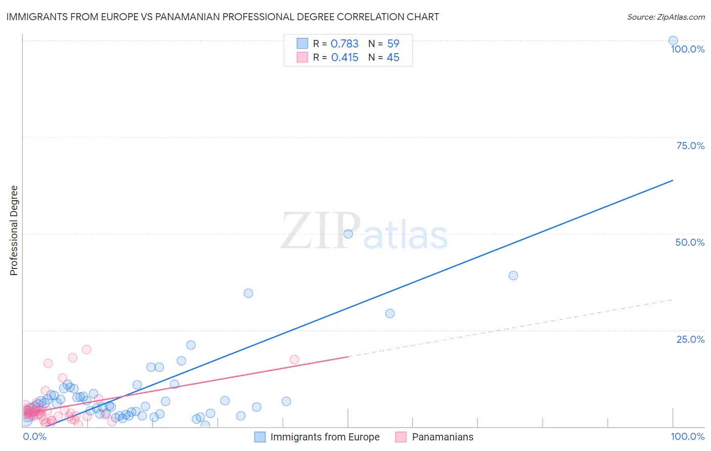 Immigrants from Europe vs Panamanian Professional Degree