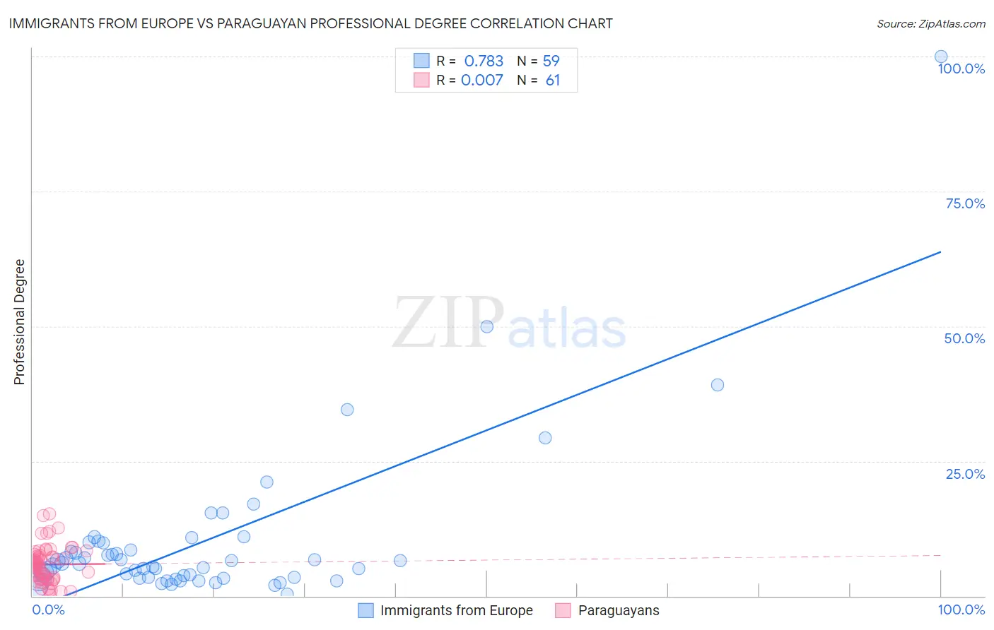 Immigrants from Europe vs Paraguayan Professional Degree