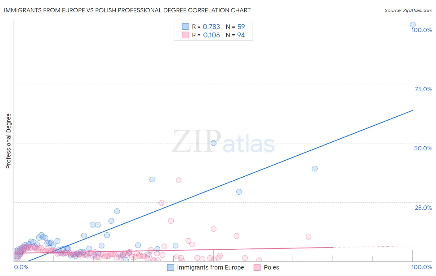 Immigrants from Europe vs Polish Professional Degree