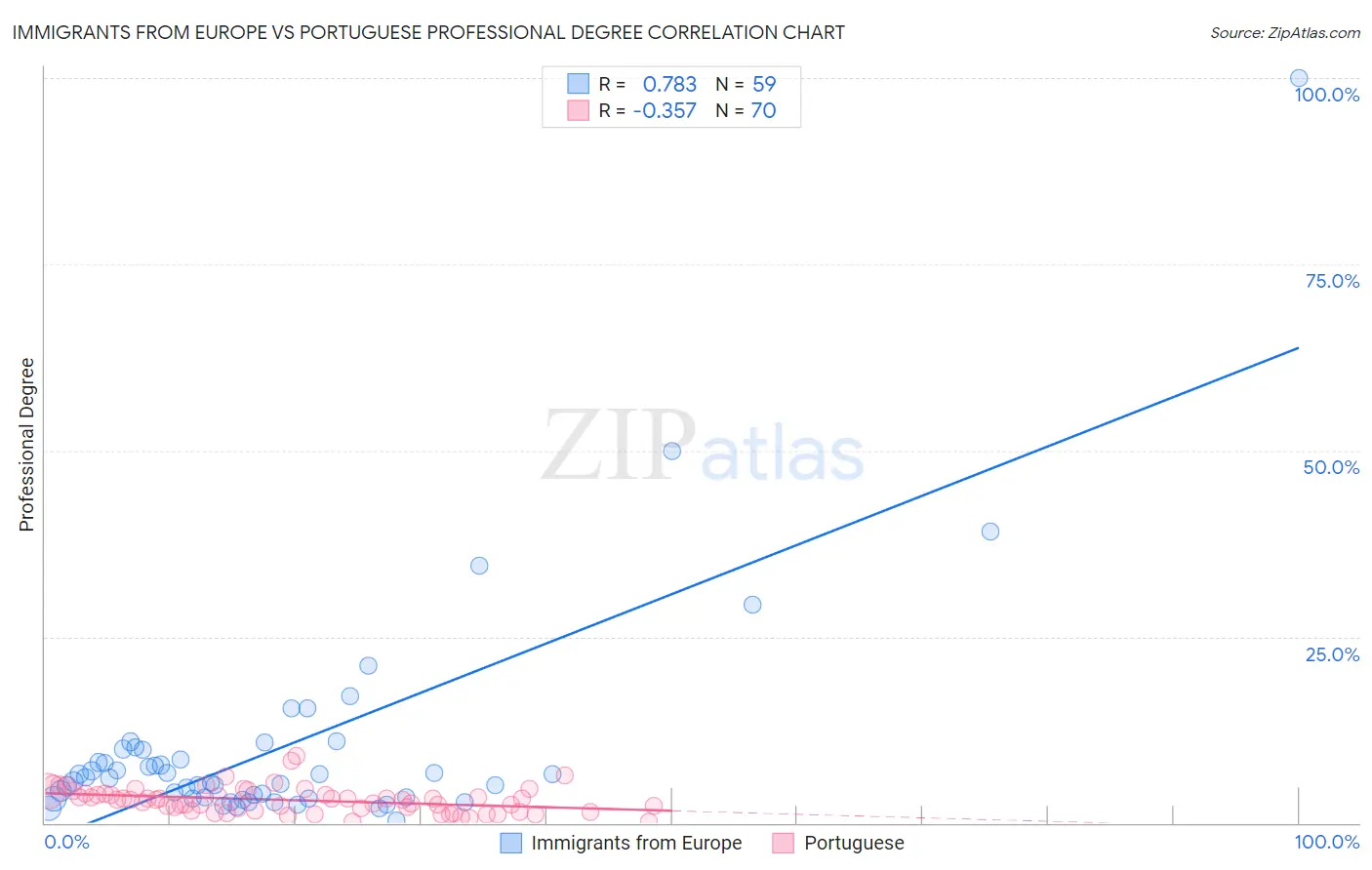 Immigrants from Europe vs Portuguese Professional Degree