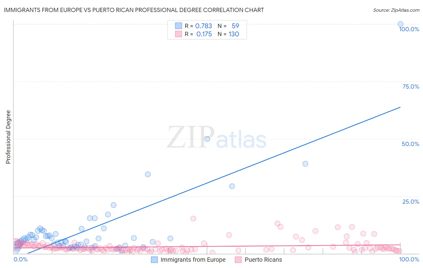 Immigrants from Europe vs Puerto Rican Professional Degree