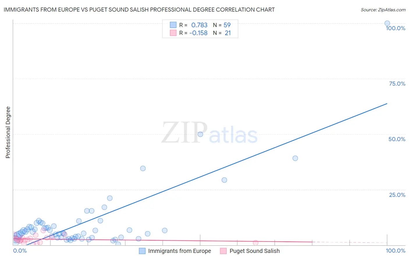 Immigrants from Europe vs Puget Sound Salish Professional Degree