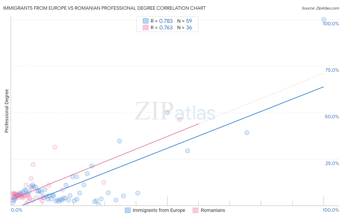 Immigrants from Europe vs Romanian Professional Degree